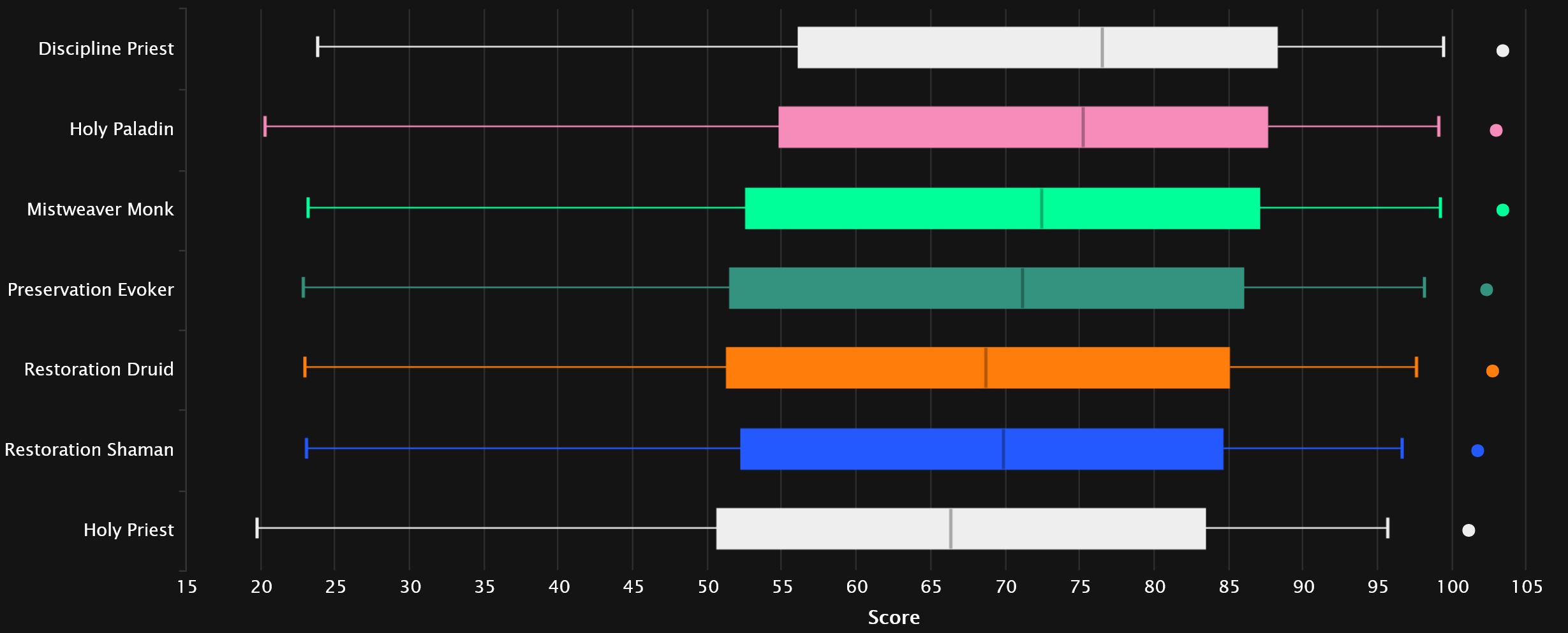 2023-11-22 20_01_13-Healer Points Statistics - Mythic+ Season 3 _ Warcraft Logs — Mozilla Firefox.jpg